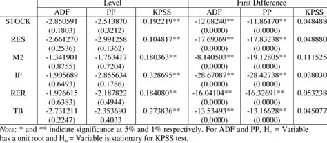 kpss unit root test